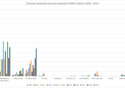 Četnosti vložených jevů v letech 2009 - 2019